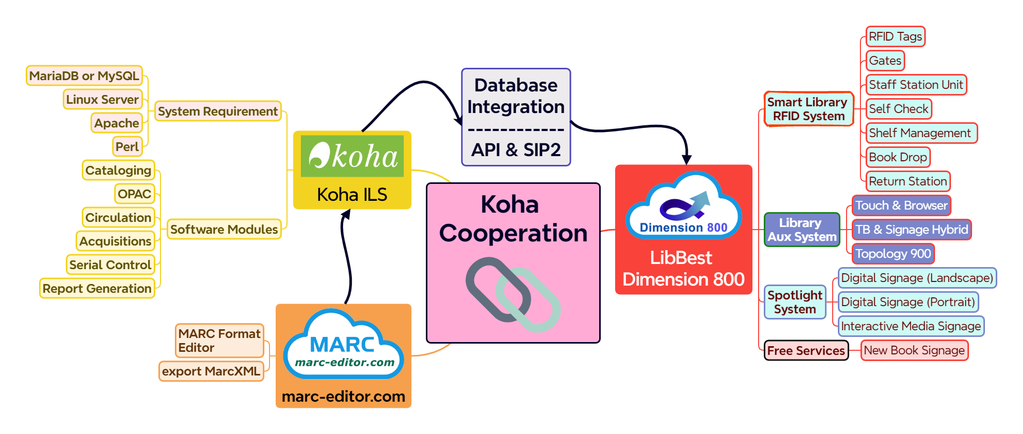 LibBest - Library RFID System