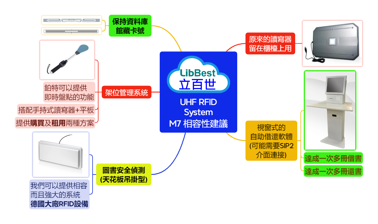 Library RFID System - K type