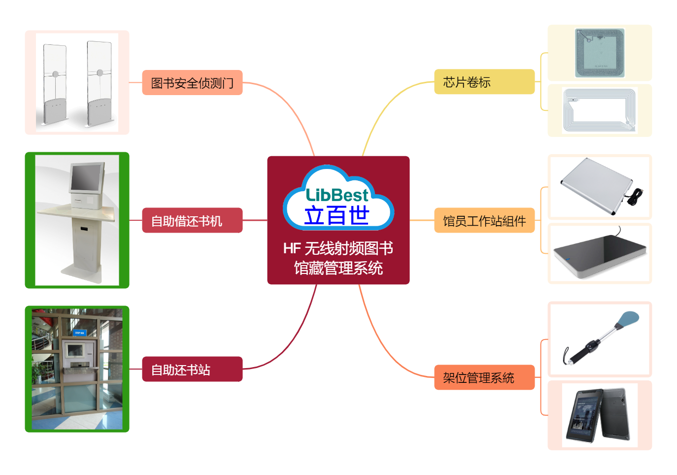 Library RFID System