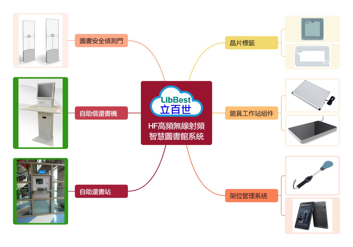 Library RFID System