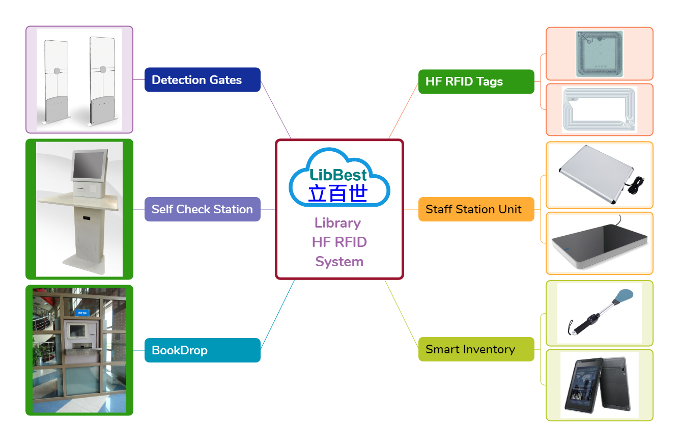 Library RFID System