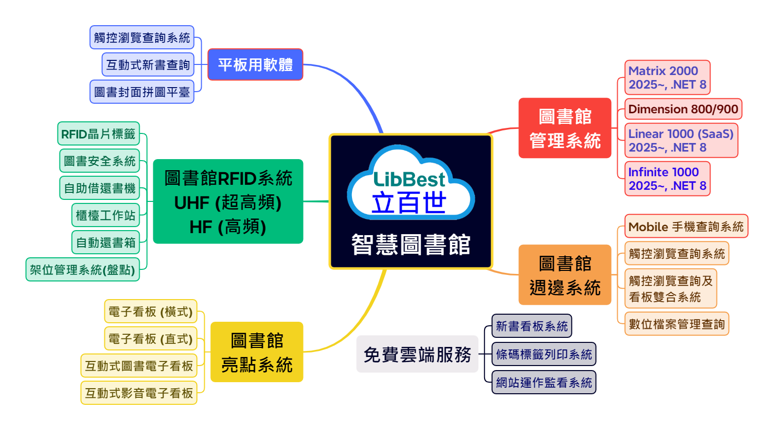 Library RFID System - Four Phases