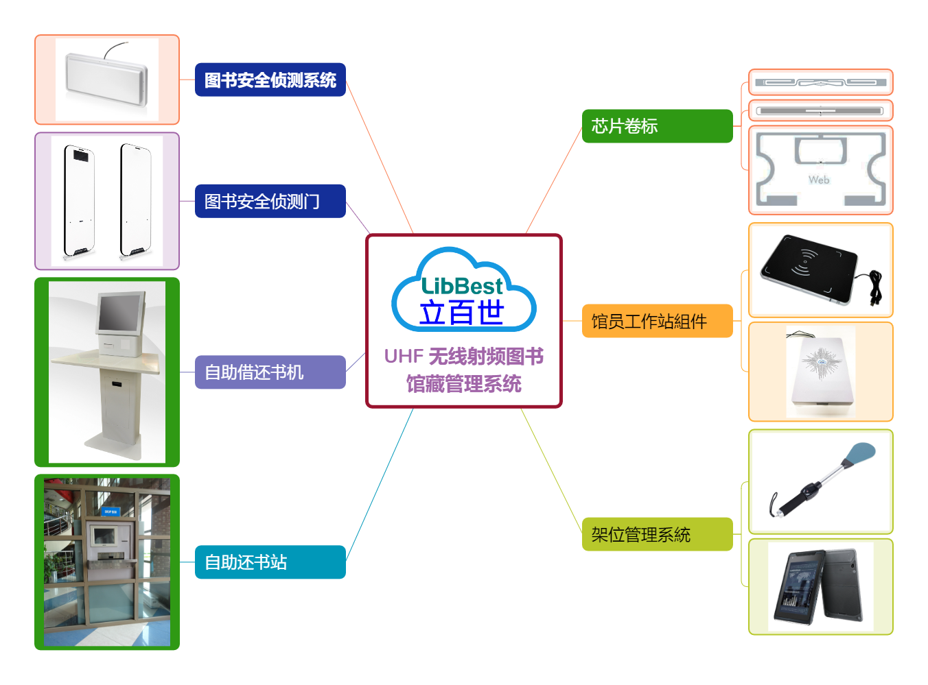 Library RFID System