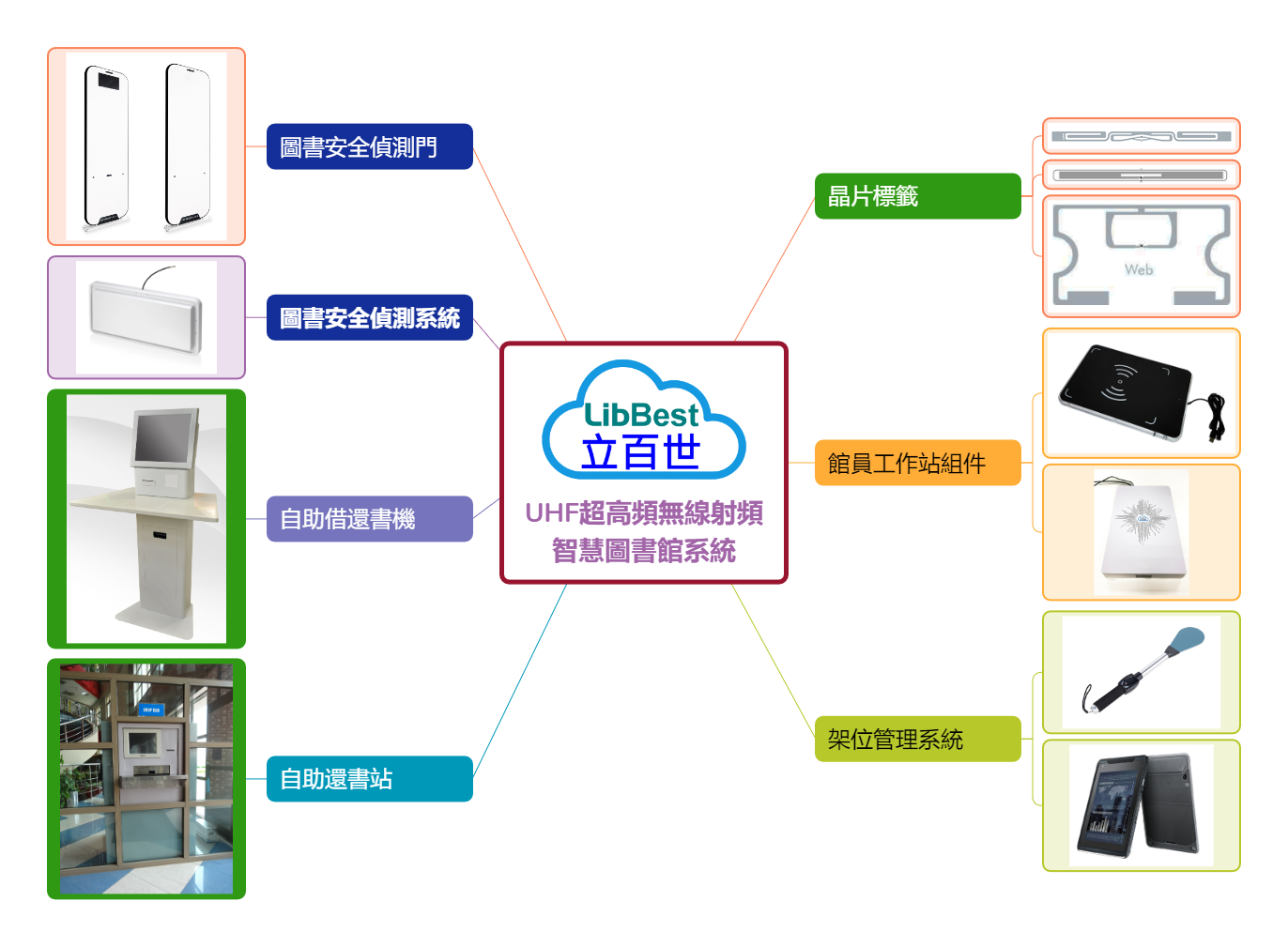 Library RFID System