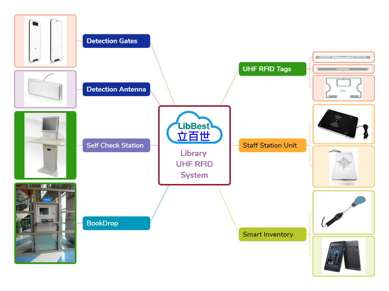 Library RFID System