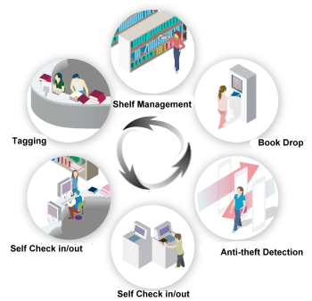 Library RFID System - Four Phases