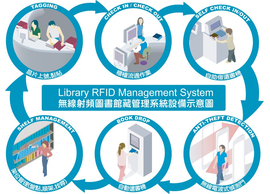 Library RFID System