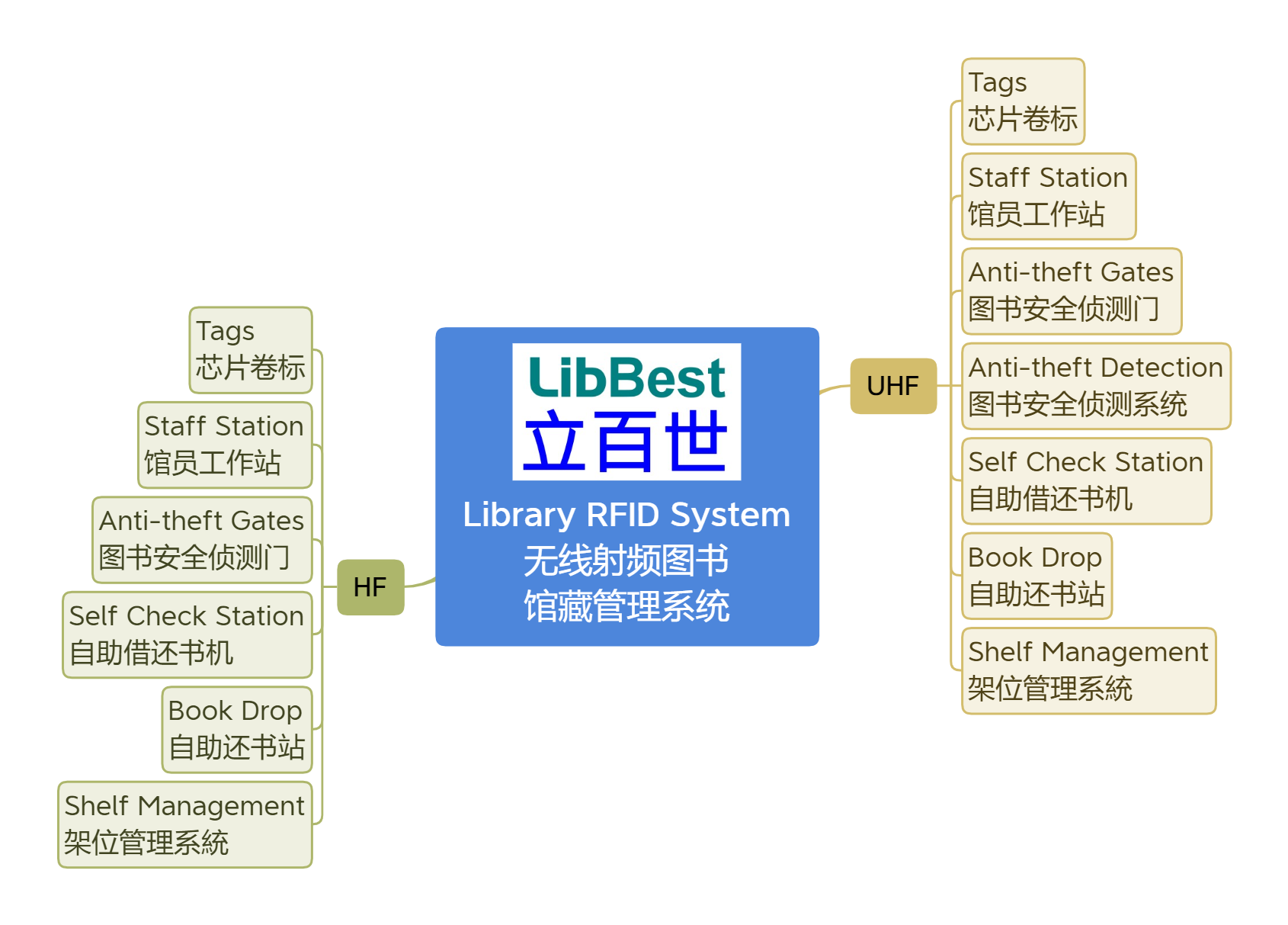 Library RFID System