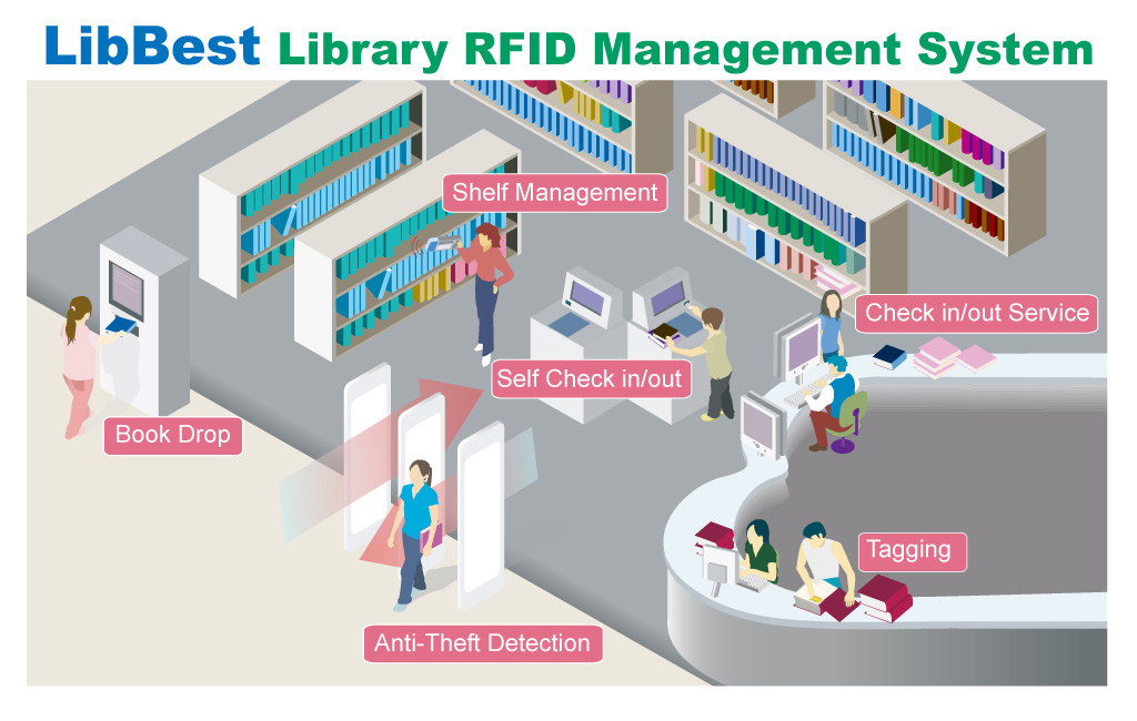 LibBest Library RFID System