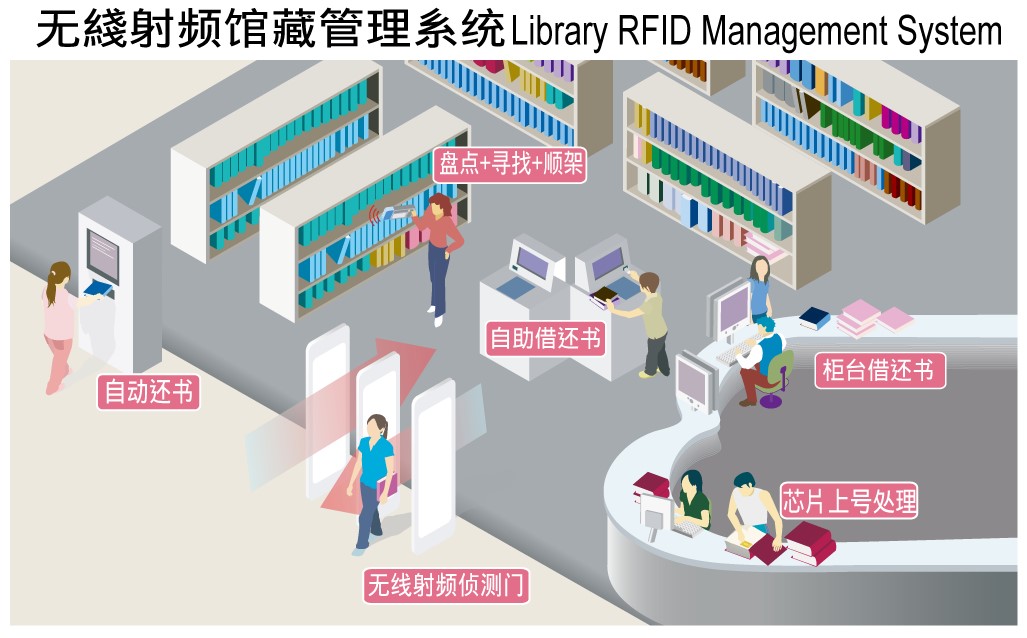 Library RFID System