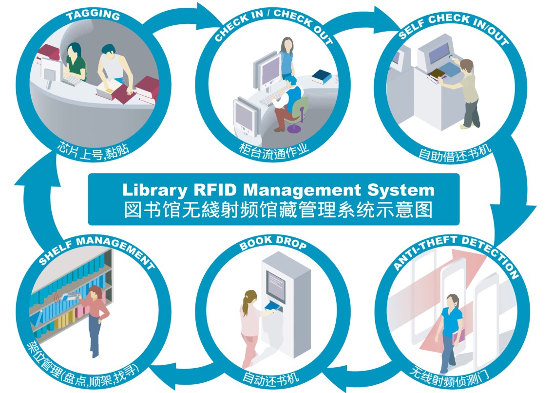 Library RFID System