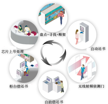 Library RFID System - Four Phases